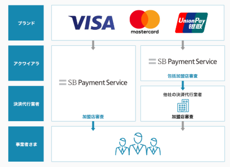 クレジットカード業界における当社の役割