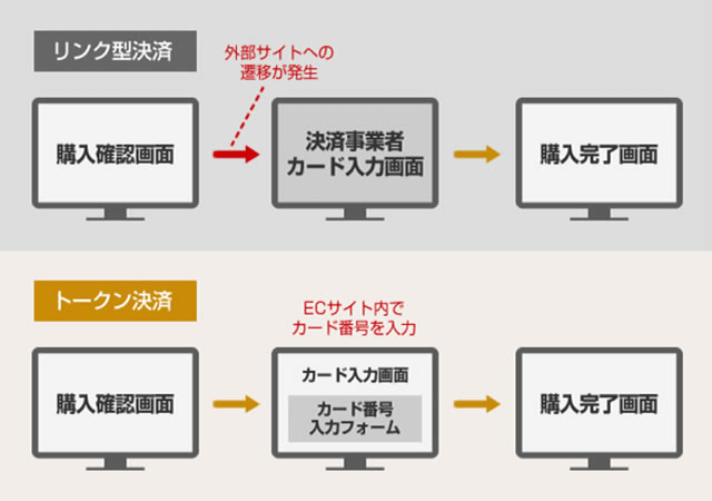 ご存知ですか？] 2018年3月までに「カード情報の非保持化」または「PCI DSS準拠」が必要です | 【公式】EC-CUBE -  独自のUI/UXを実現しECビジネスを成功に導く